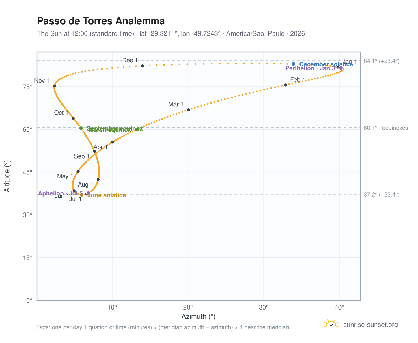 Passo de Torres analemma chart: the Sun at 12:00 (standard time) through the year