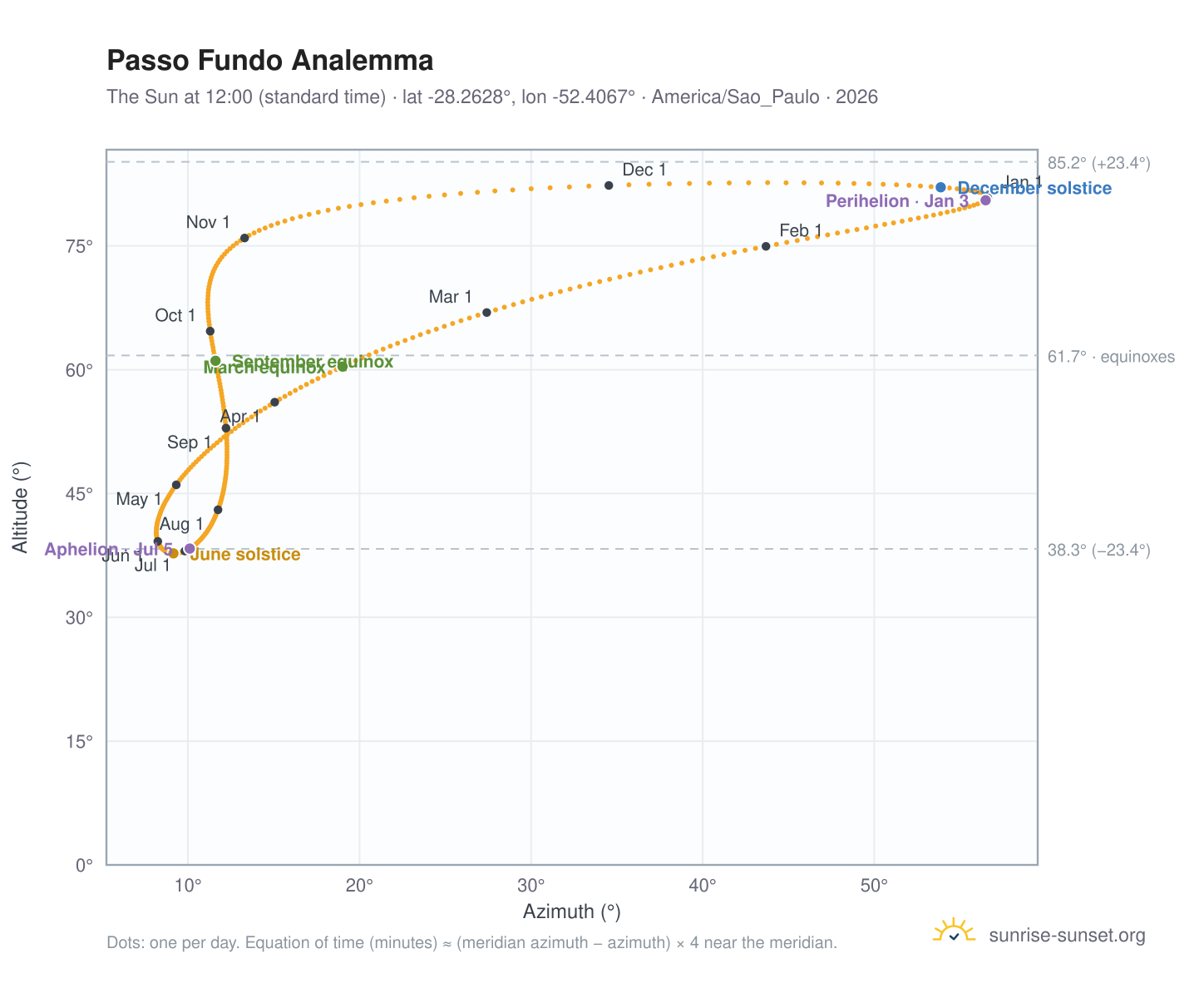 Passo Fundo analemma chart: the Sun at 12:00 (standard time) through the year