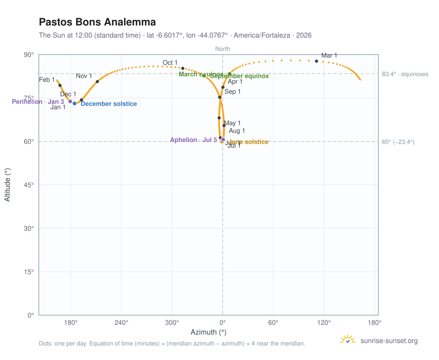 Pastos Bons analemma chart: the Sun at 12:00 (standard time) through the year