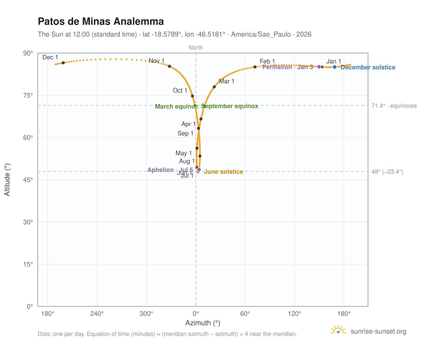Patos de Minas analemma chart: the Sun at 12:00 (standard time) through the year