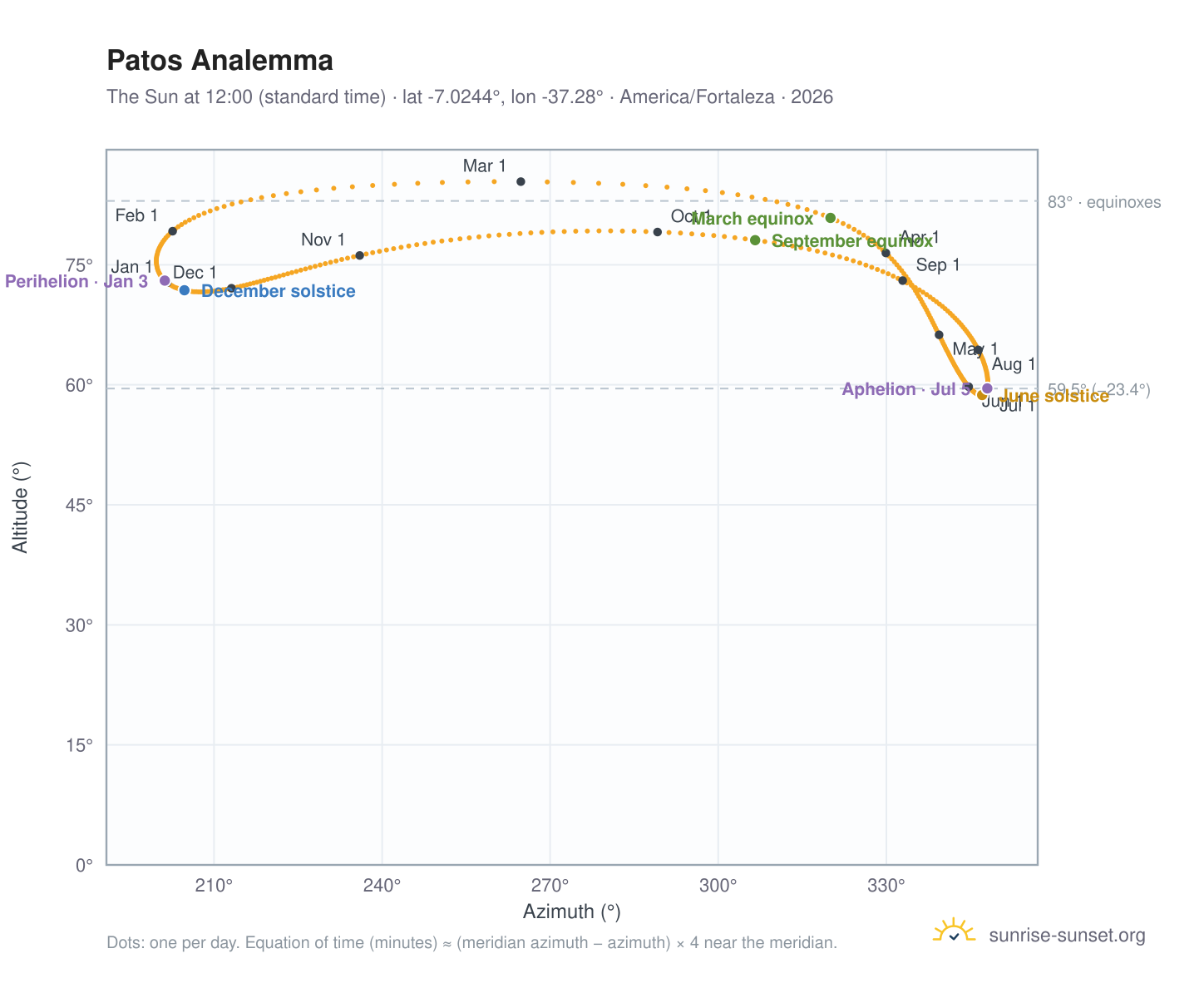 Patos analemma chart: the Sun at 12:00 (standard time) through the year
