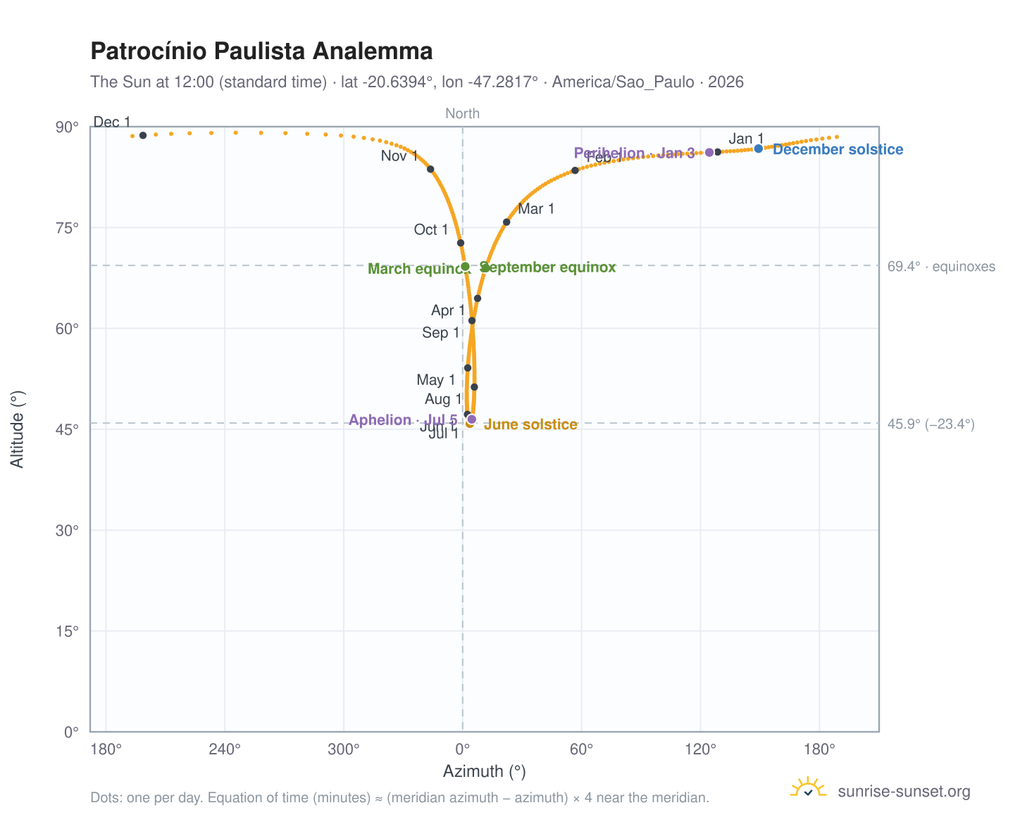Patrocínio Paulista analemma chart: the Sun at 12:00 (standard time) through the year