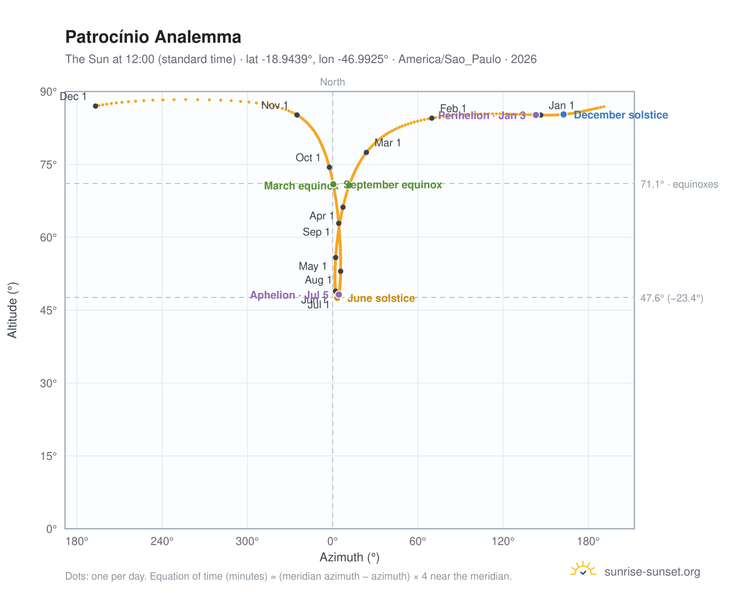 Patrocínio analemma chart: the Sun at 12:00 (standard time) through the year