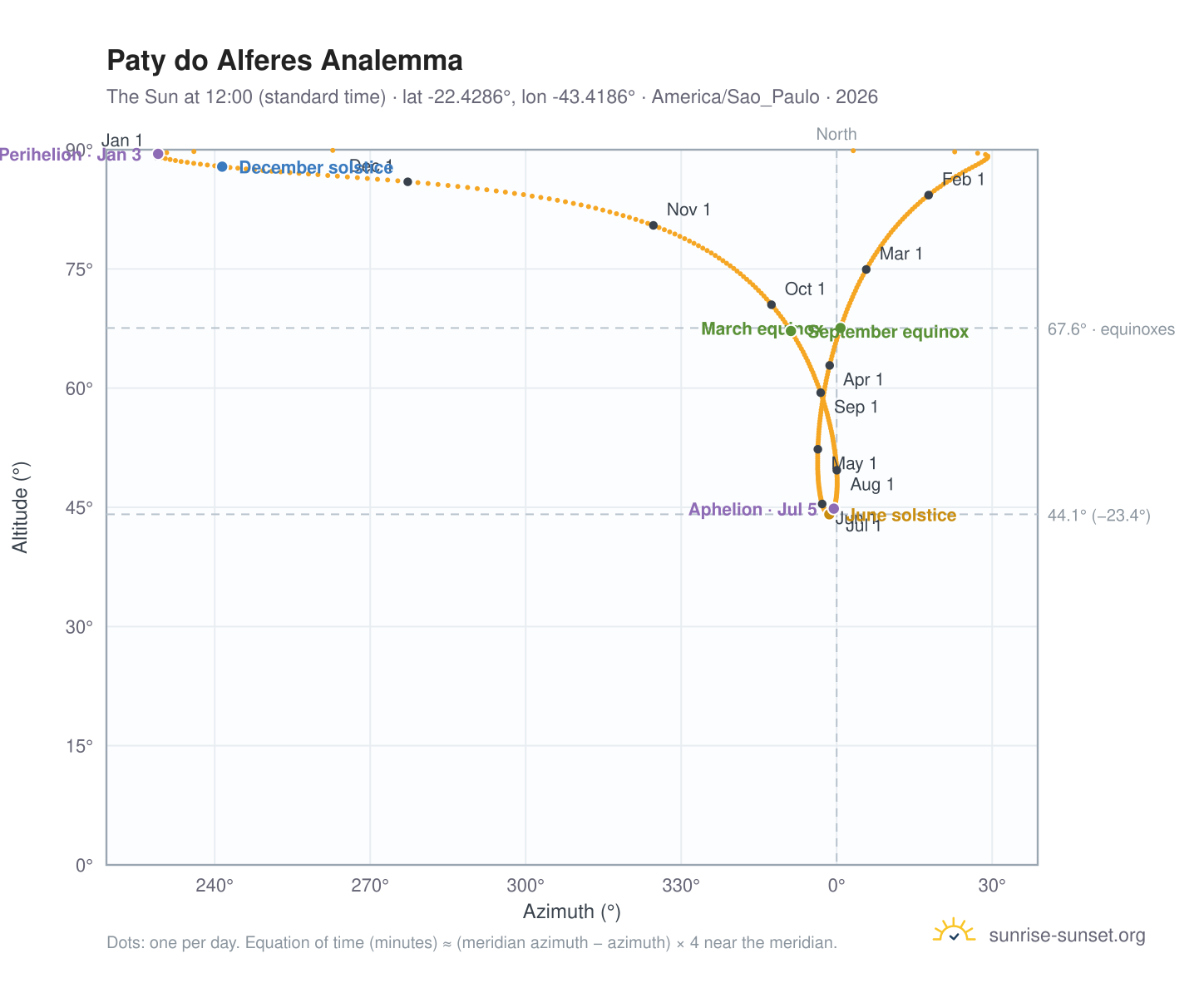 Paty do Alferes analemma chart: the Sun at 12:00 (standard time) through the year