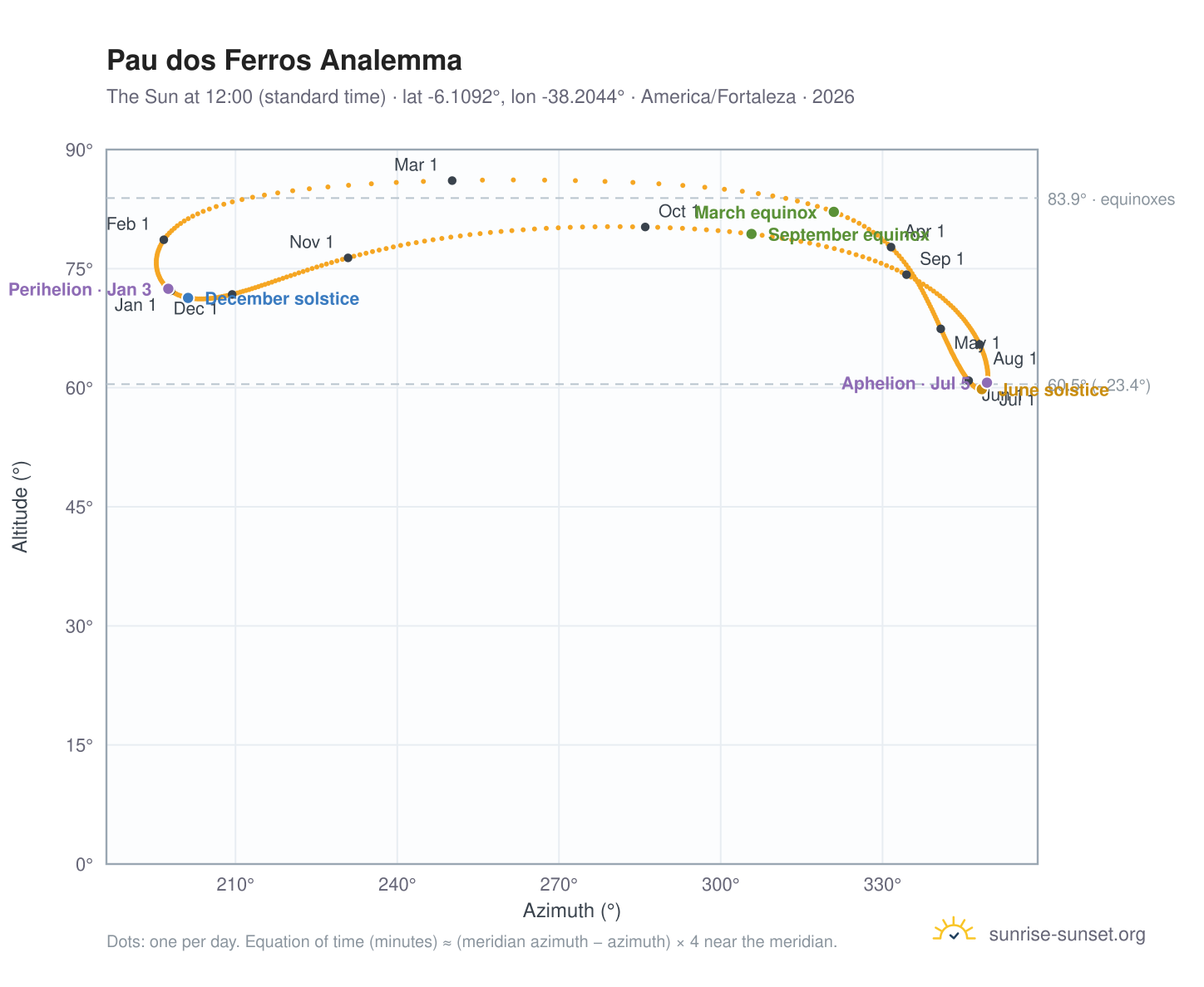Pau dos Ferros analemma chart: the Sun at 12:00 (standard time) through the year