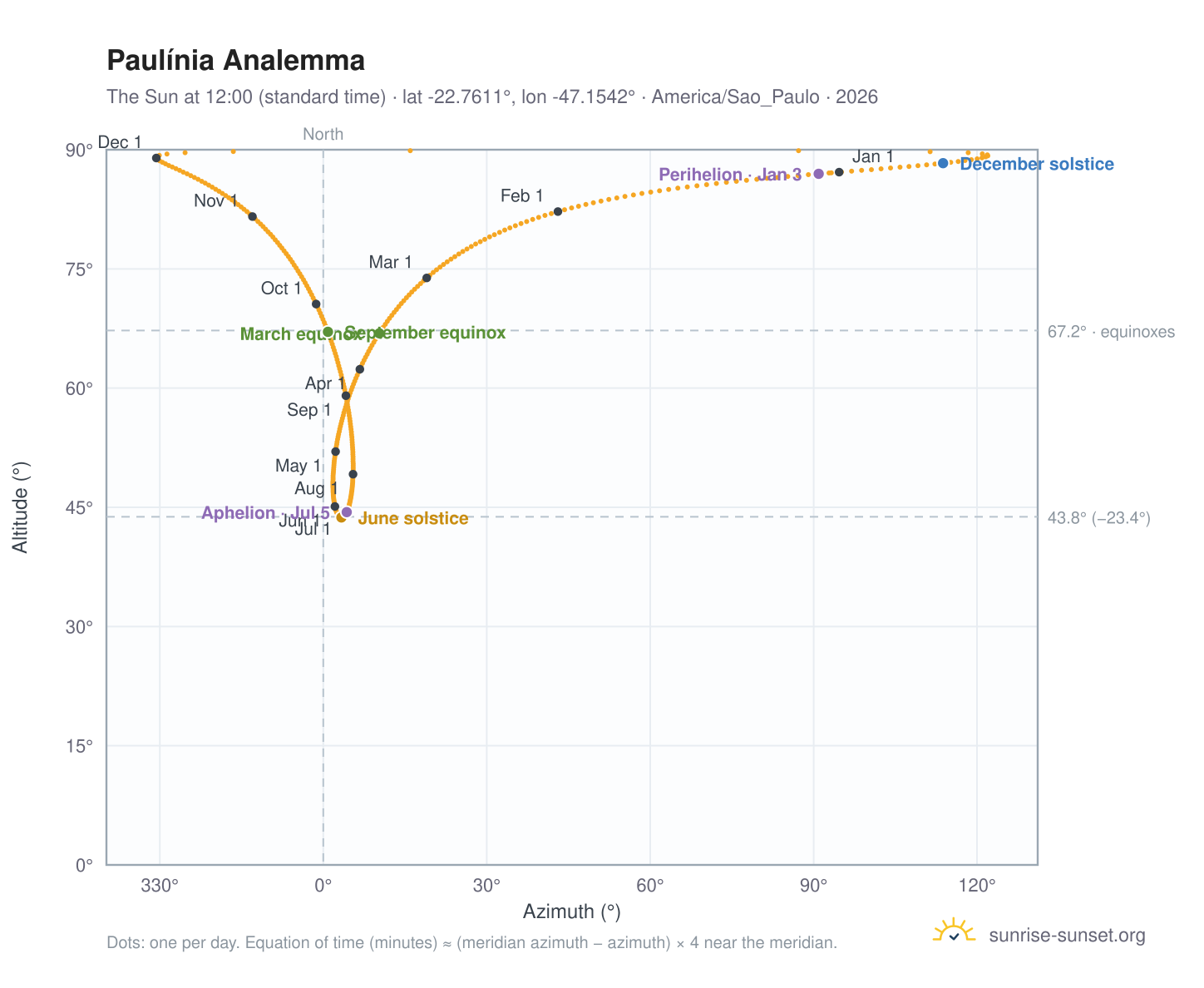 Paulínia analemma chart: the Sun at 12:00 (standard time) through the year