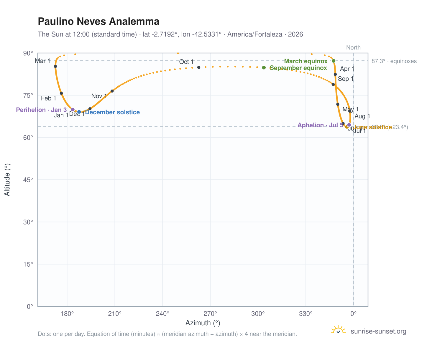 Paulino Neves analemma chart: the Sun at 12:00 (standard time) through the year