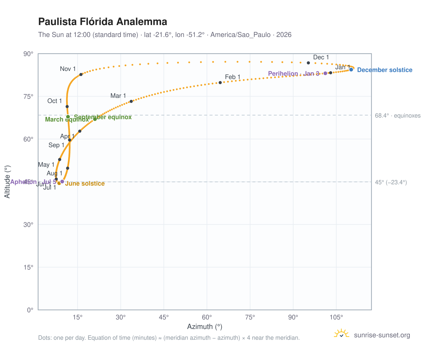 Paulista Flórida analemma chart: the Sun at 12:00 (standard time) through the year