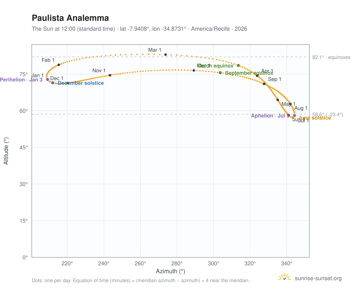Paulista analemma chart: the Sun at 12:00 (standard time) through the year
