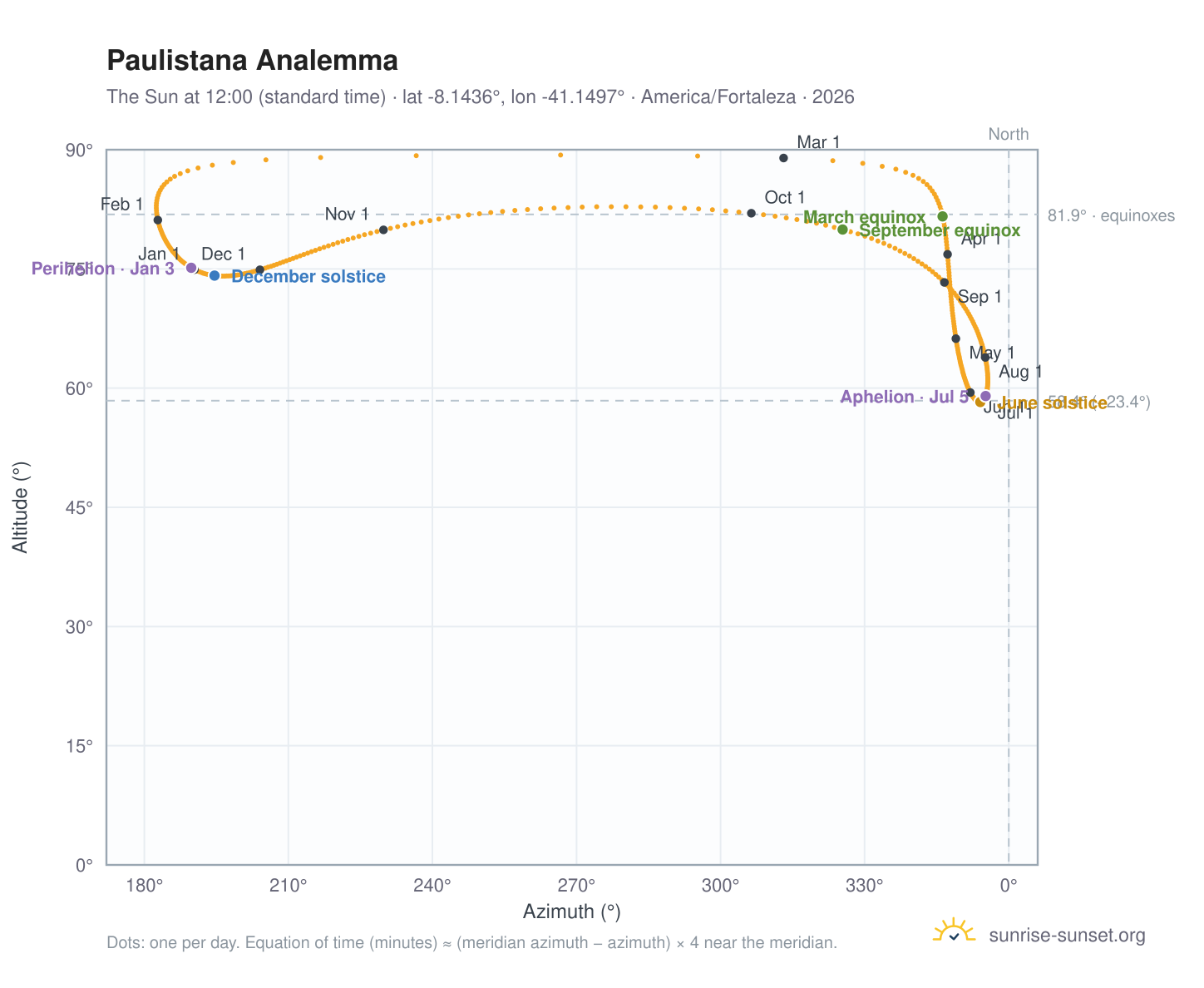 Paulistana analemma chart: the Sun at 12:00 (standard time) through the year