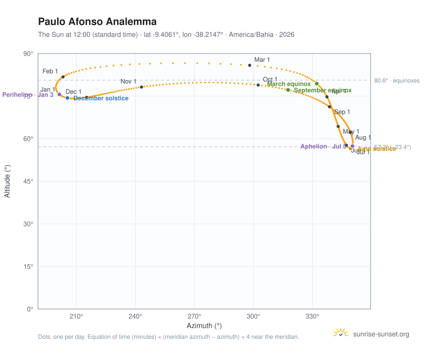 Paulo Afonso analemma chart: the Sun at 12:00 (standard time) through the year