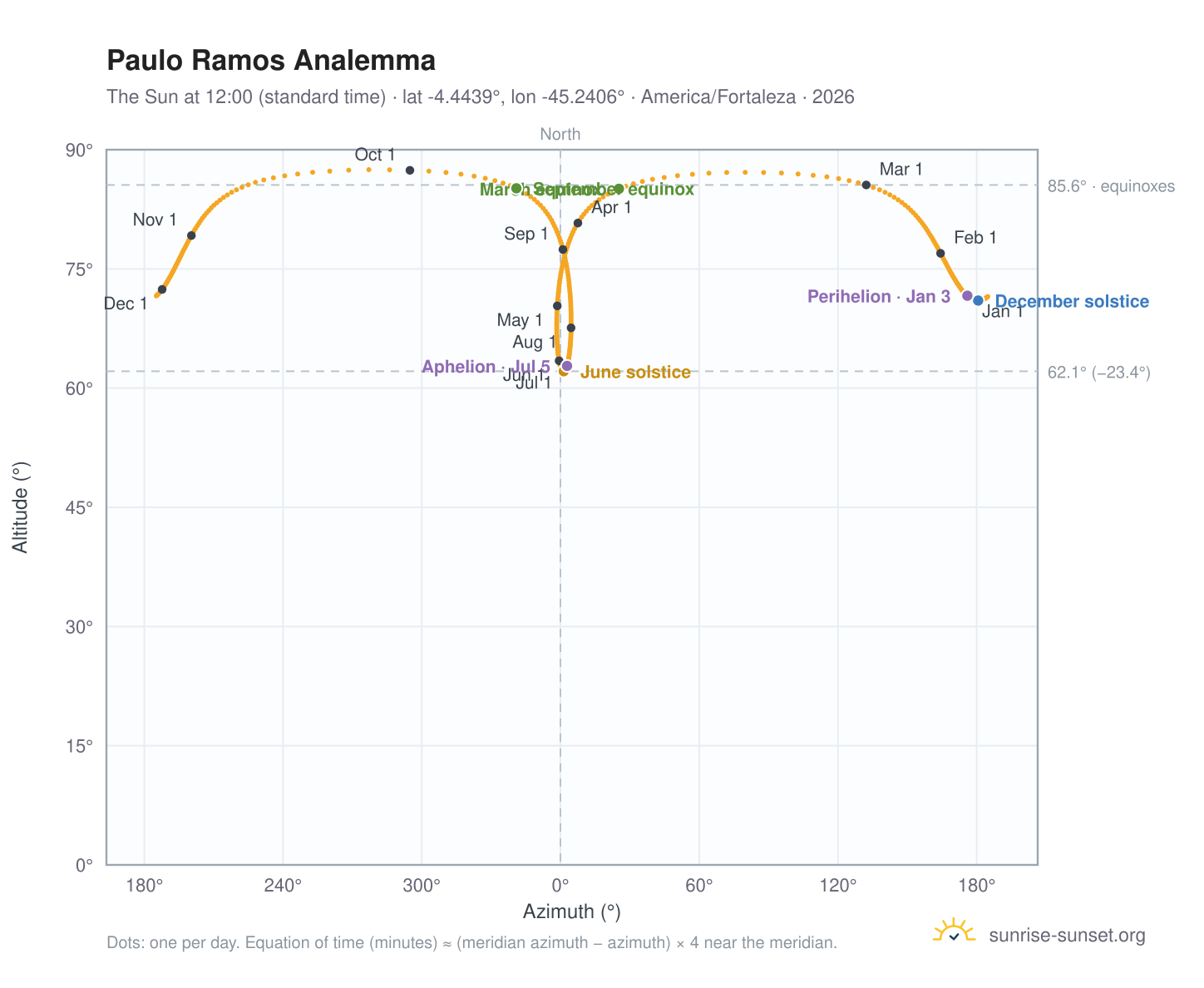 Paulo Ramos analemma chart: the Sun at 12:00 (standard time) through the year