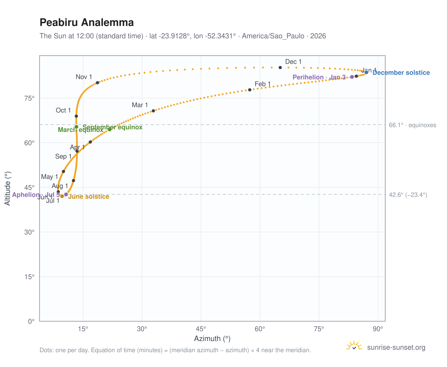 Peabiru analemma chart: the Sun at 12:00 (standard time) through the year