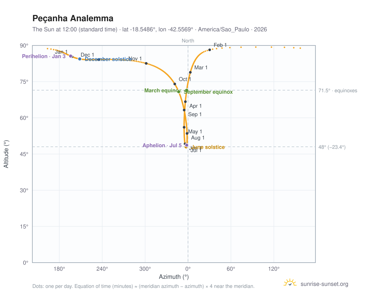 Peçanha analemma chart: the Sun at 12:00 (standard time) through the year