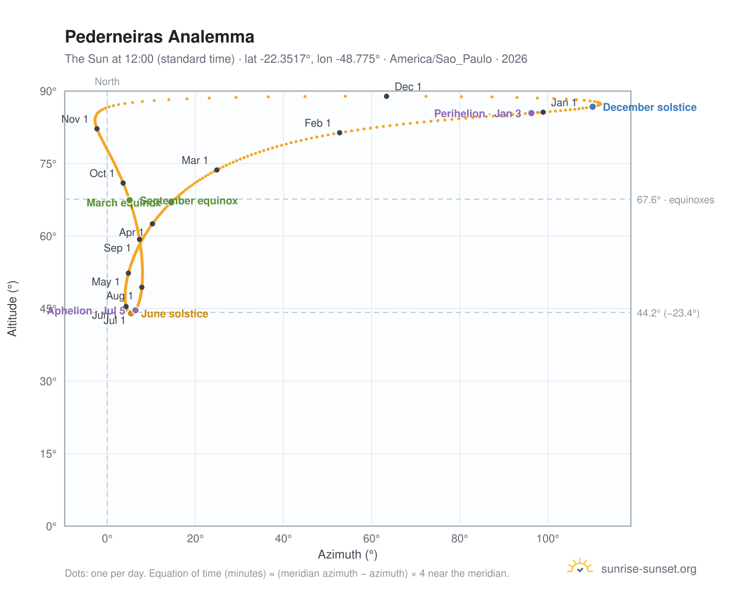 Pederneiras analemma chart: the Sun at 12:00 (standard time) through the year