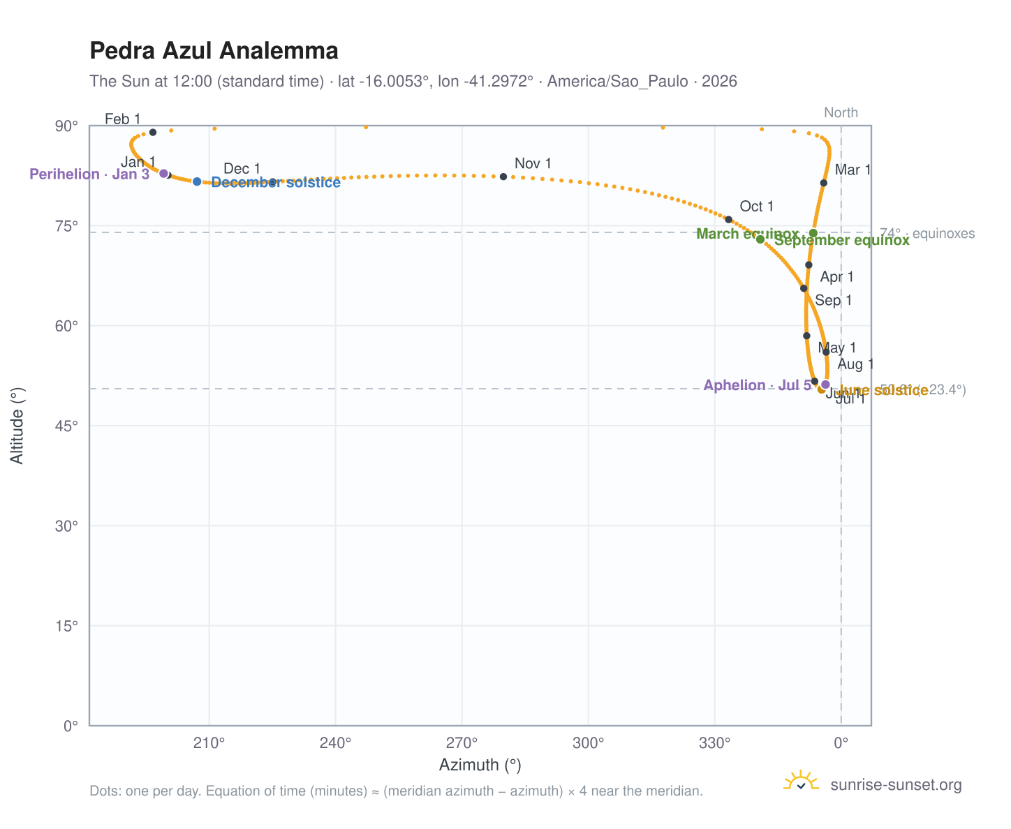 Pedra Azul analemma chart: the Sun at 12:00 (standard time) through the year