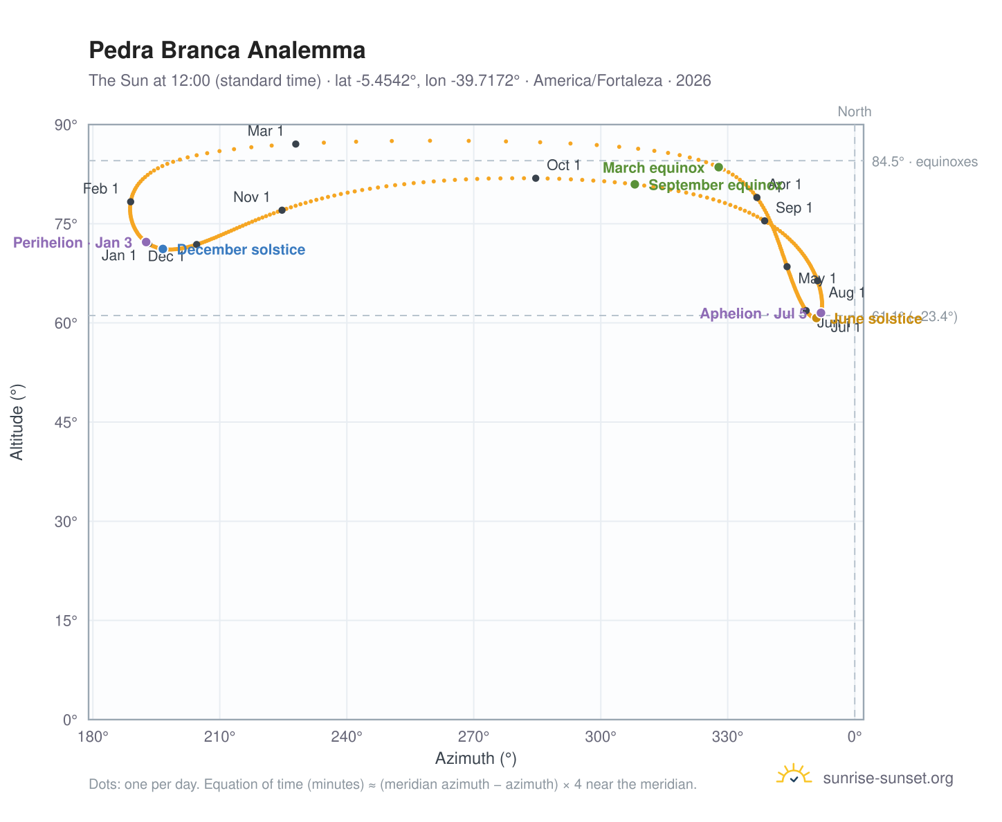 Pedra Branca analemma chart: the Sun at 12:00 (standard time) through the year