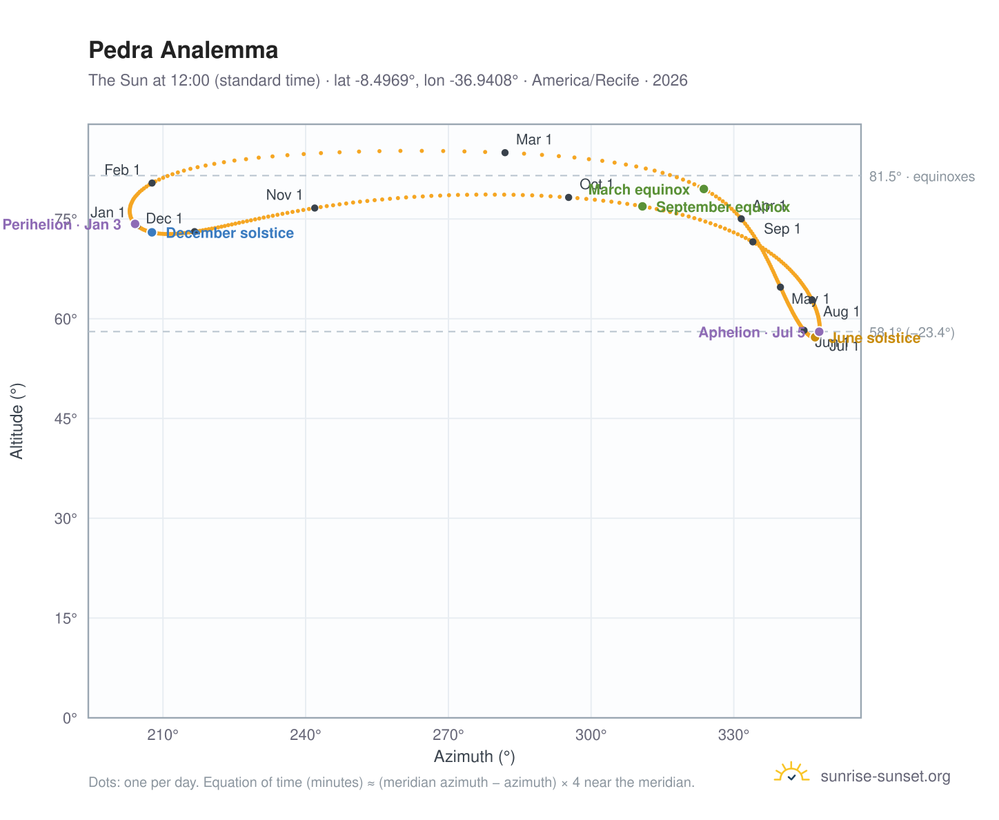 Pedra analemma chart: the Sun at 12:00 (standard time) through the year