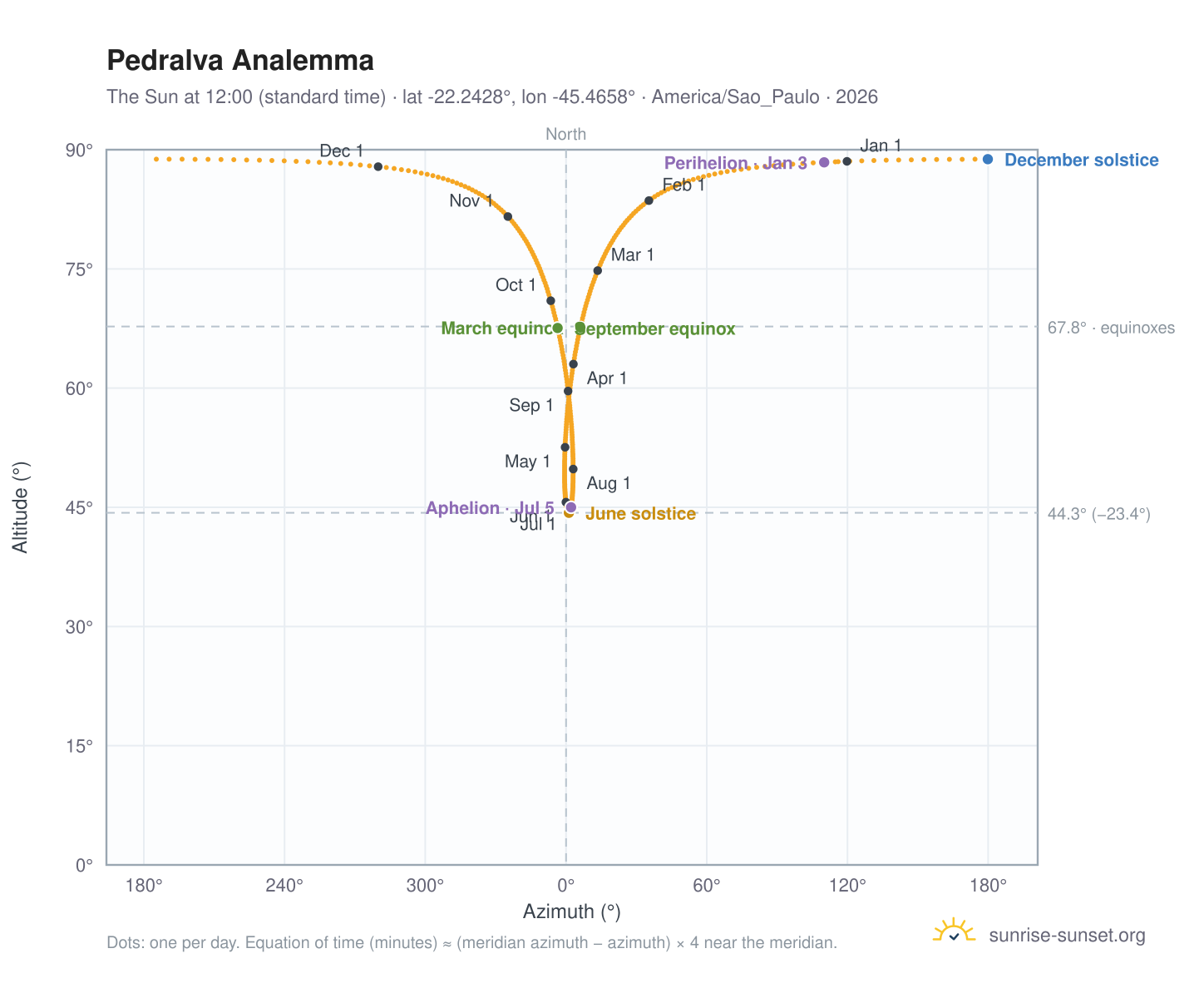 Pedralva analemma chart: the Sun at 12:00 (standard time) through the year