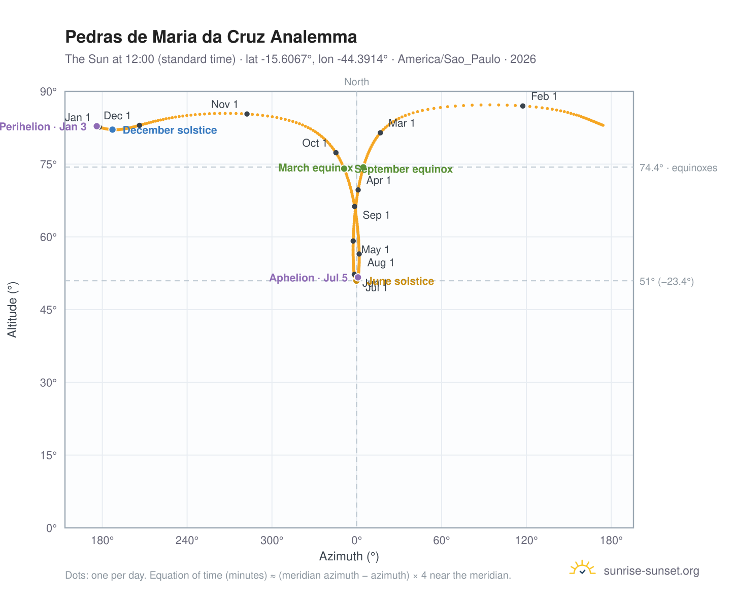 Pedras de Maria da Cruz analemma chart: the Sun at 12:00 (standard time) through the year