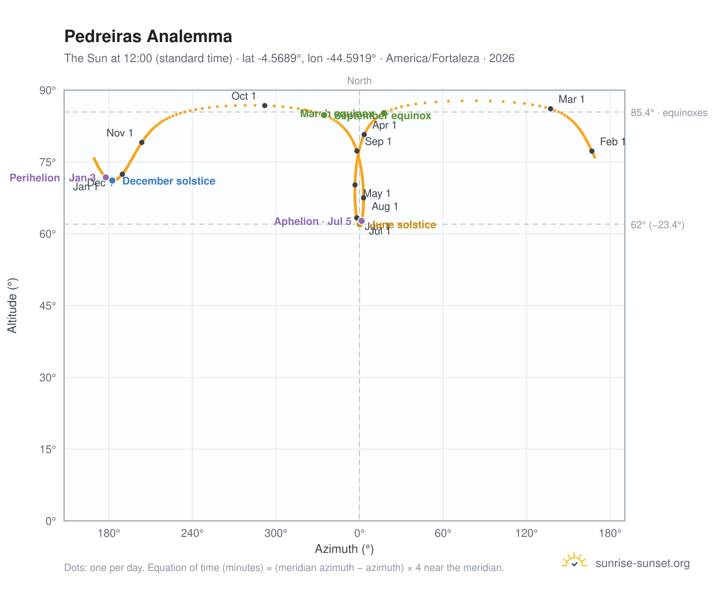 Pedreiras analemma chart: the Sun at 12:00 (standard time) through the year