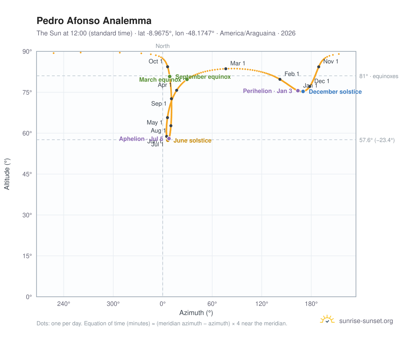 Pedro Afonso analemma chart: the Sun at 12:00 (standard time) through the year