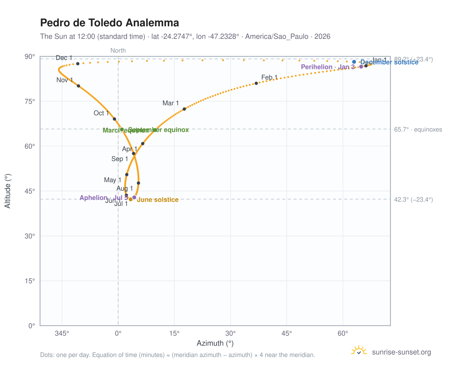 Pedro de Toledo analemma chart: the Sun at 12:00 (standard time) through the year