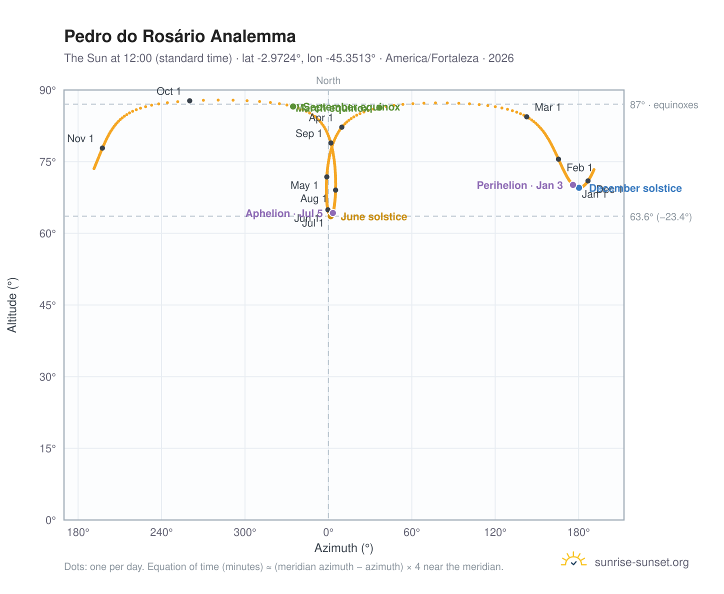Pedro do Rosário analemma chart: the Sun at 12:00 (standard time) through the year