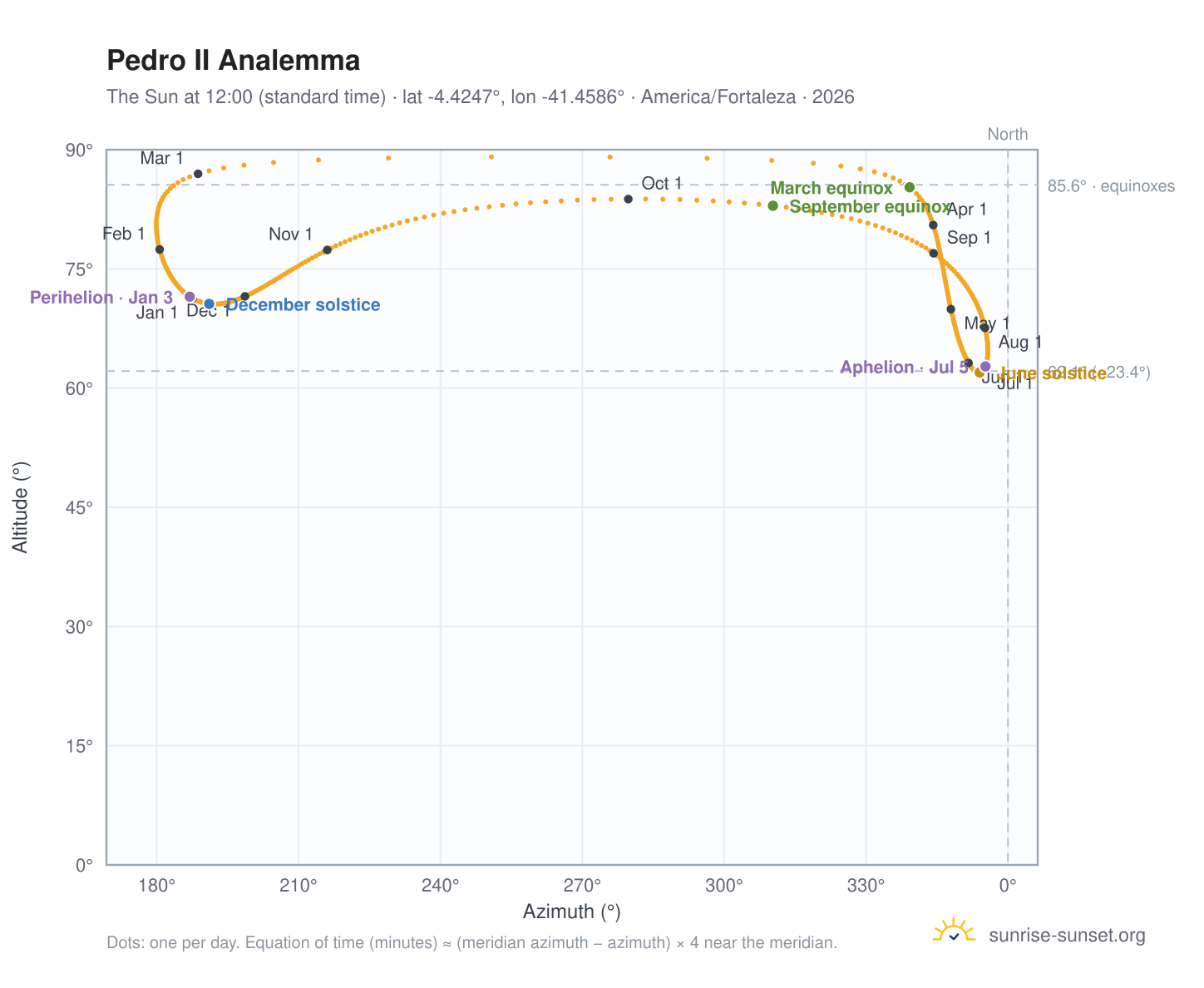 Pedro II analemma chart: the Sun at 12:00 (standard time) through the year