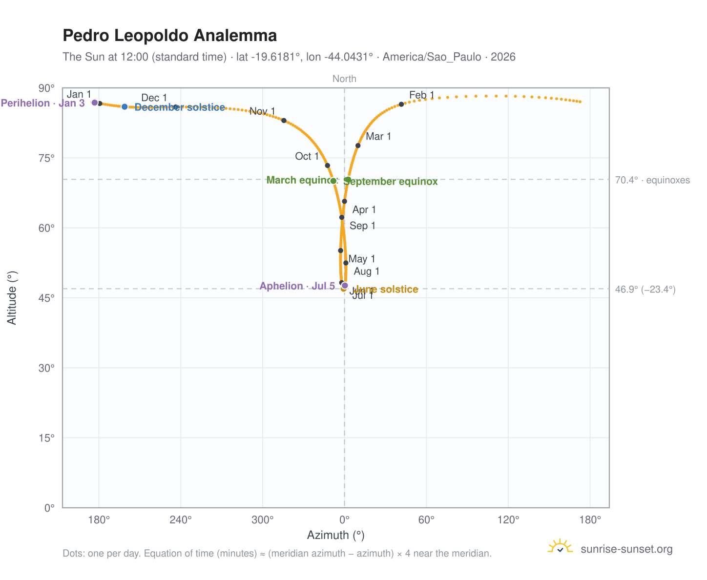 Pedro Leopoldo analemma chart: the Sun at 12:00 (standard time) through the year