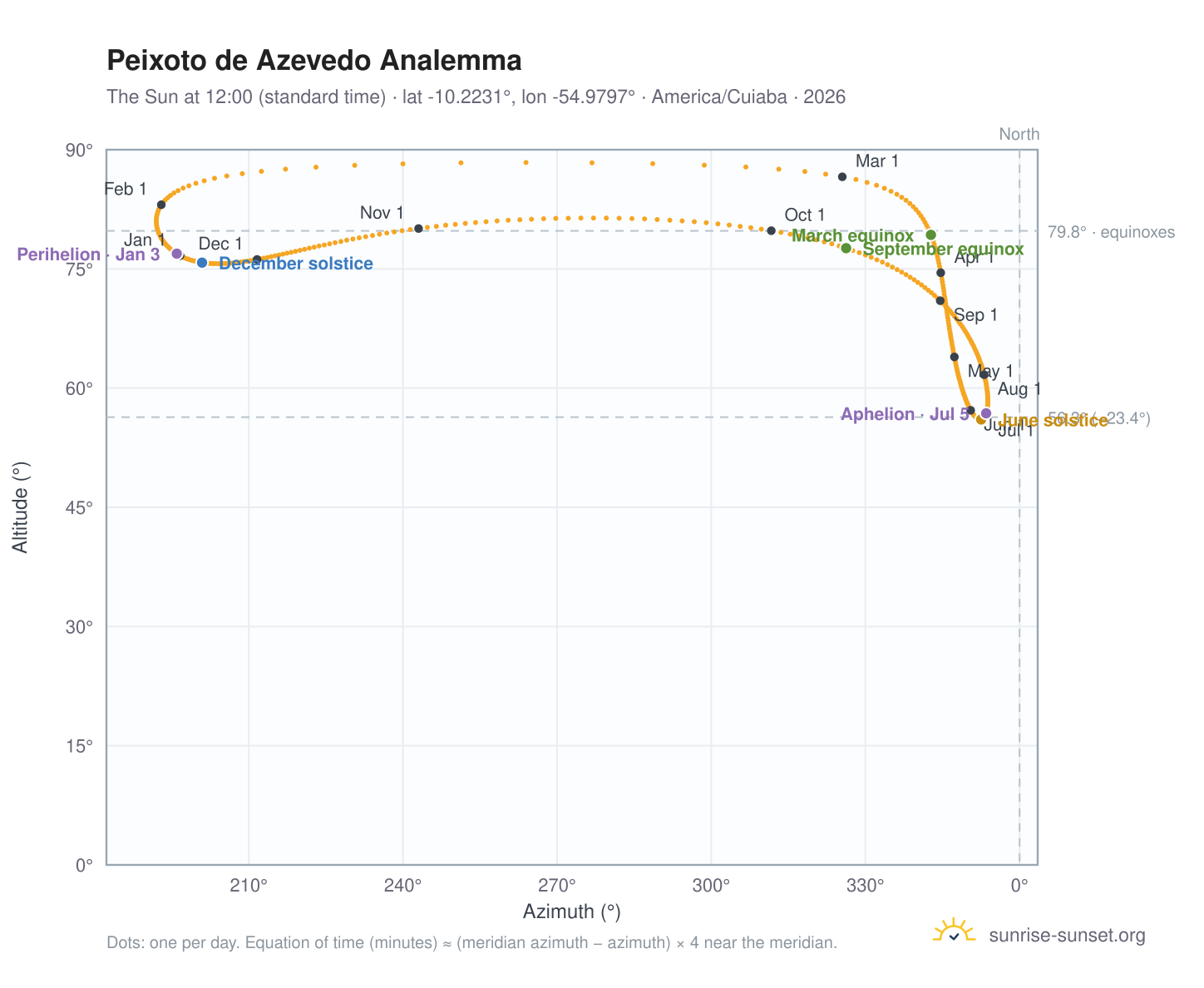 Peixoto de Azevedo analemma chart: the Sun at 12:00 (standard time) through the year