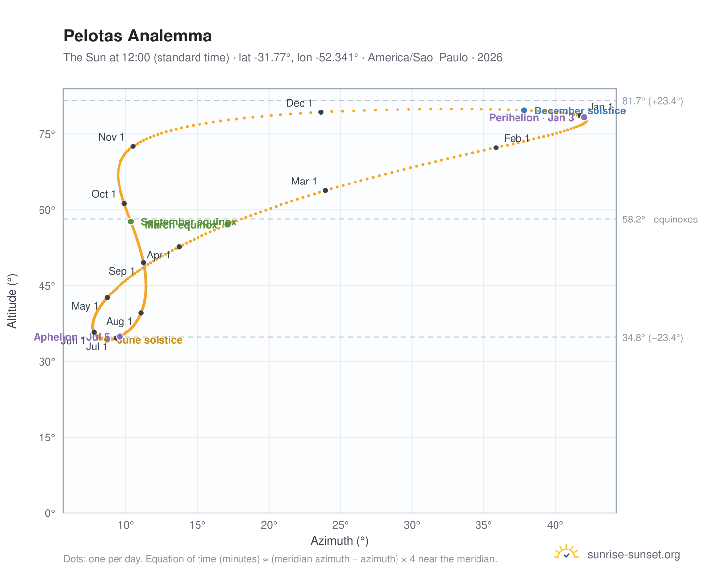 Pelotas analemma chart: the Sun at 12:00 (standard time) through the year