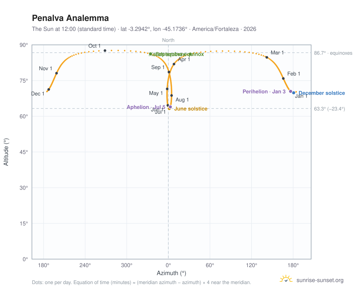 Penalva analemma chart: the Sun at 12:00 (standard time) through the year