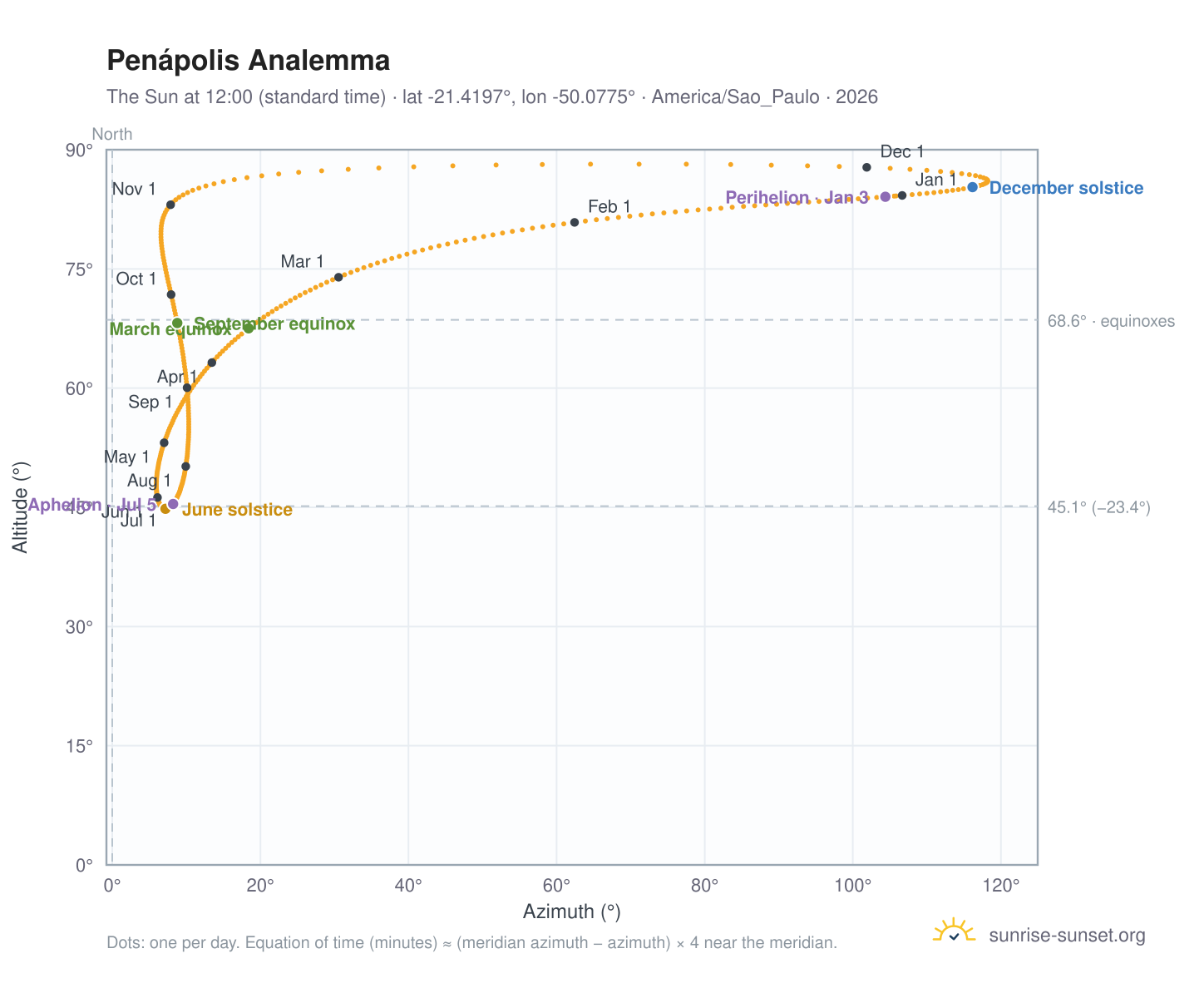 Penápolis analemma chart: the Sun at 12:00 (standard time) through the year