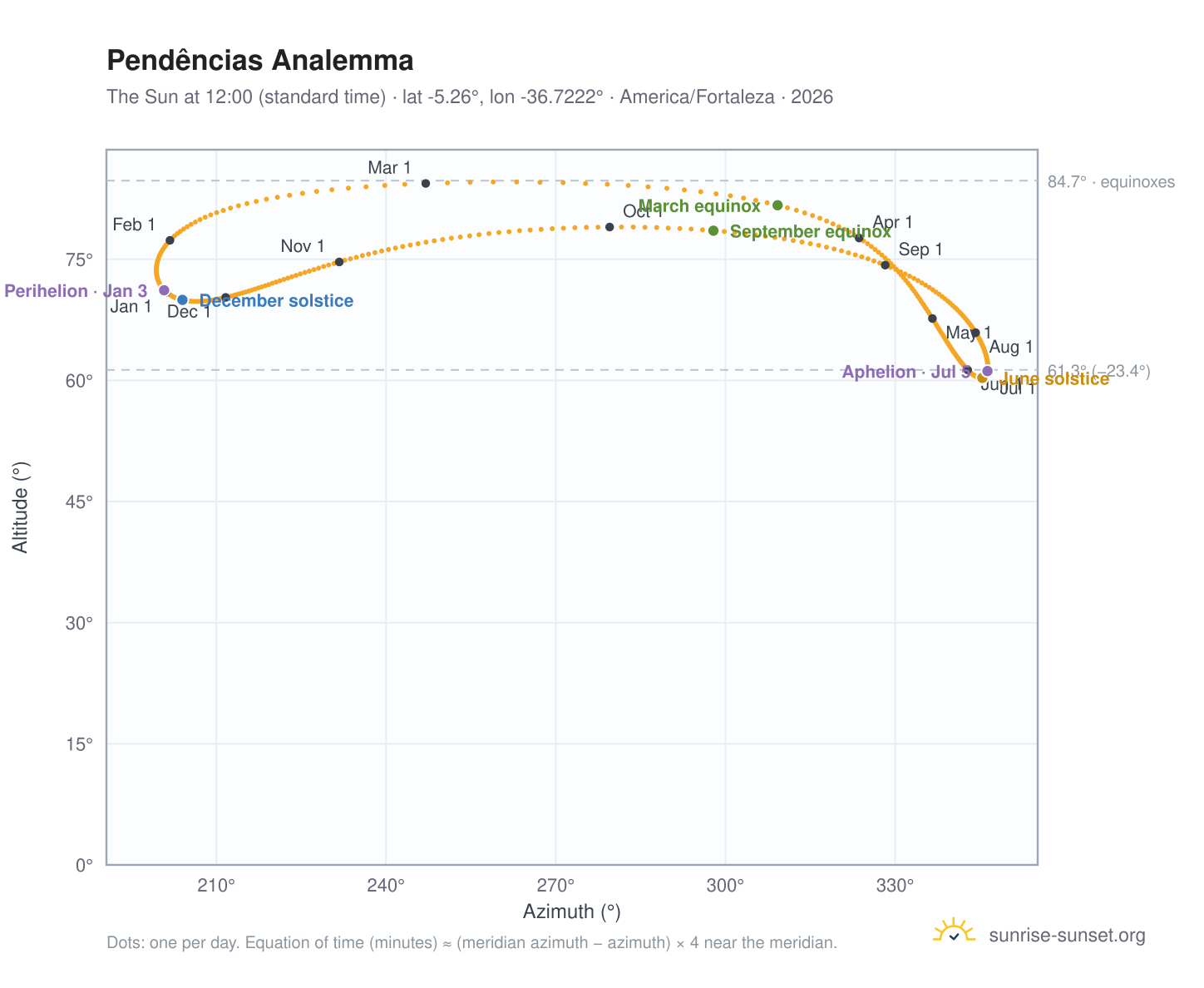 Pendências analemma chart: the Sun at 12:00 (standard time) through the year