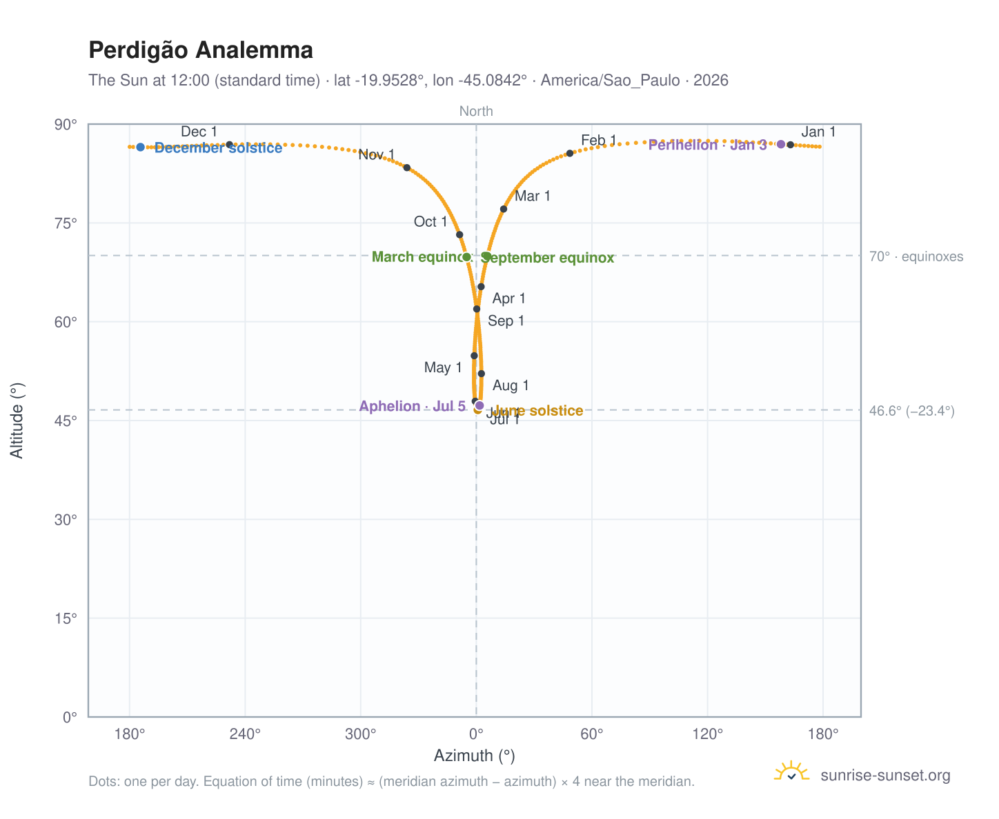 Perdigão analemma chart: the Sun at 12:00 (standard time) through the year