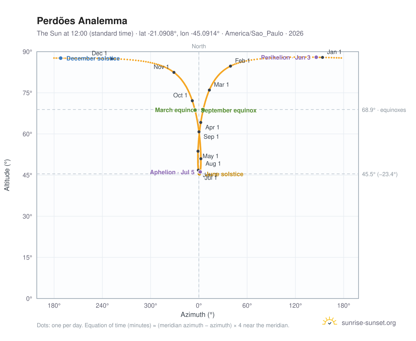 Perdões analemma chart: the Sun at 12:00 (standard time) through the year