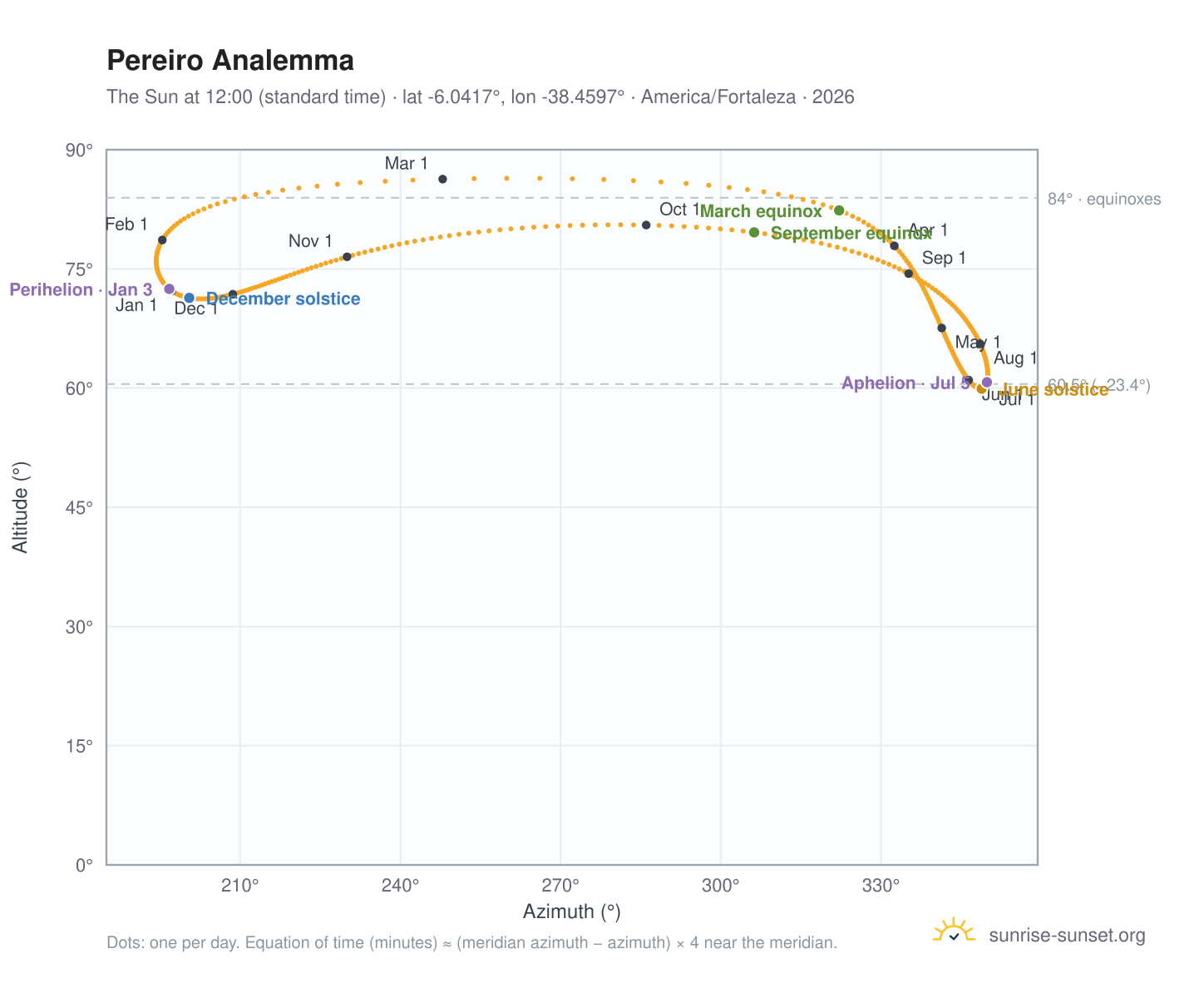 Pereiro analemma chart: the Sun at 12:00 (standard time) through the year