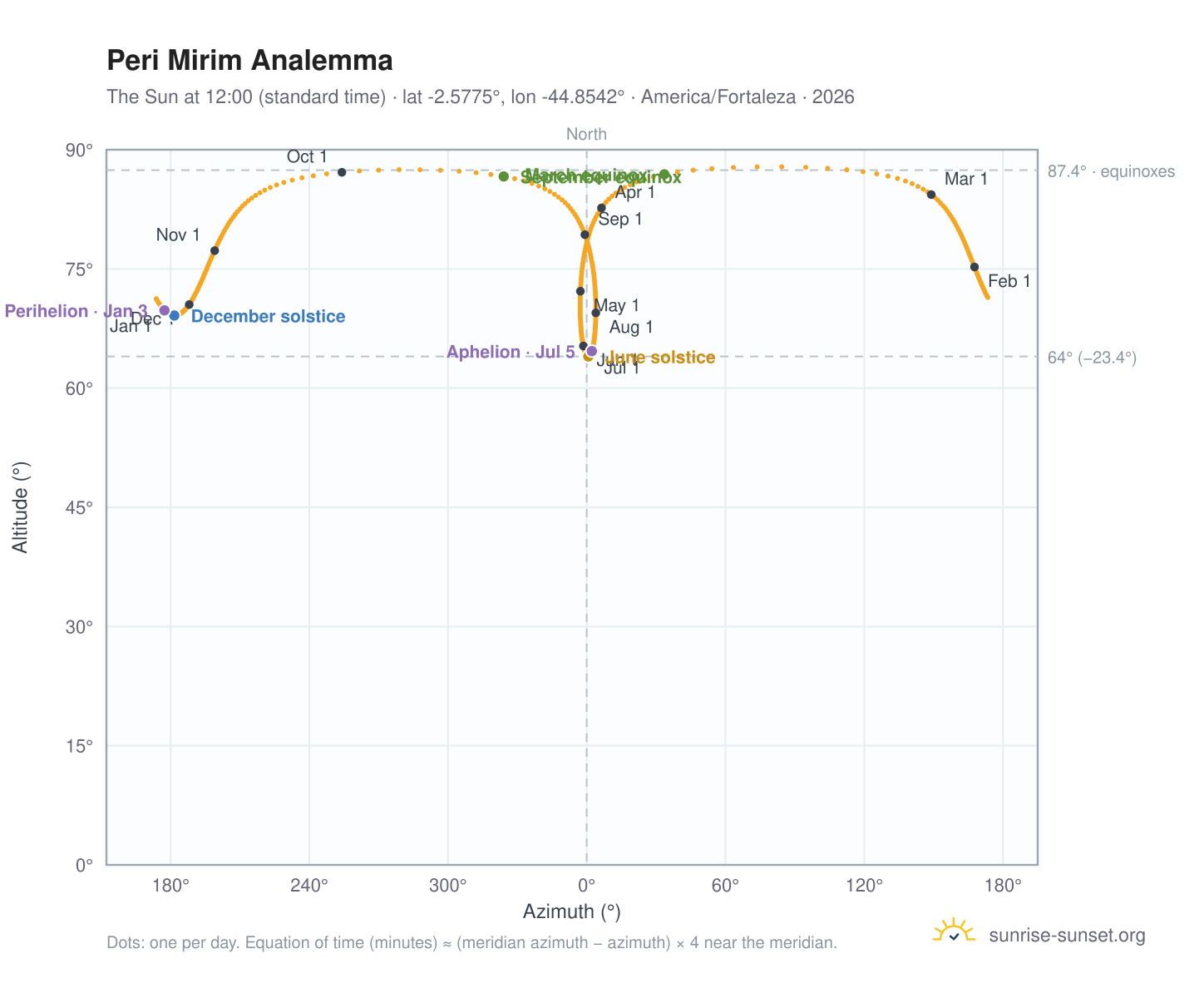 Peri Mirim analemma chart: the Sun at 12:00 (standard time) through the year
