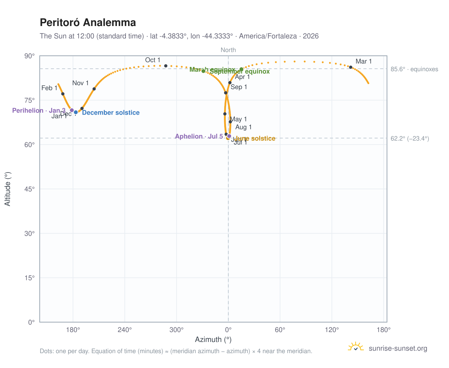 Peritoró analemma chart: the Sun at 12:00 (standard time) through the year