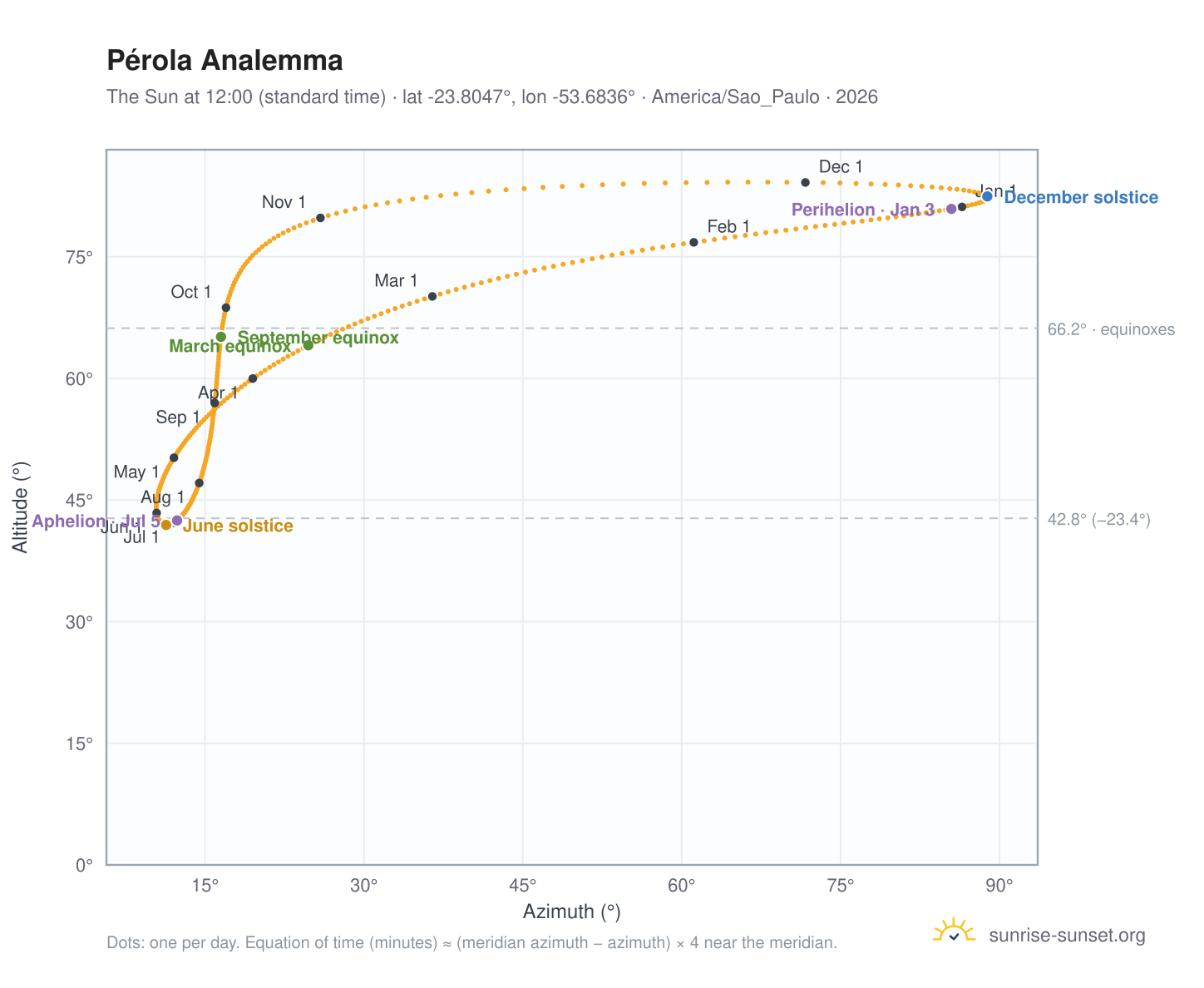 Pérola analemma chart: the Sun at 12:00 (standard time) through the year