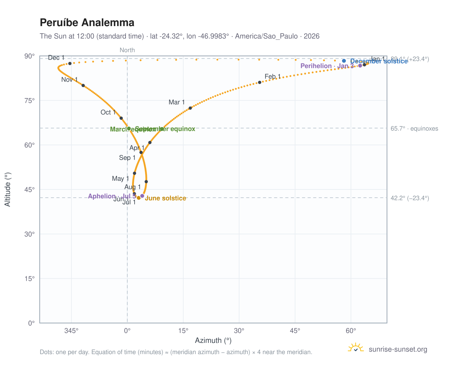 Peruíbe analemma chart: the Sun at 12:00 (standard time) through the year