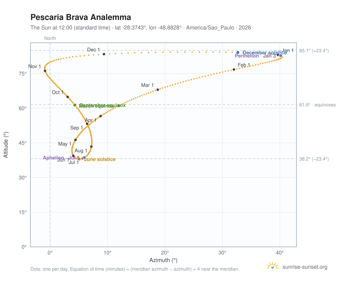 Pescaria Brava analemma chart: the Sun at 12:00 (standard time) through the year