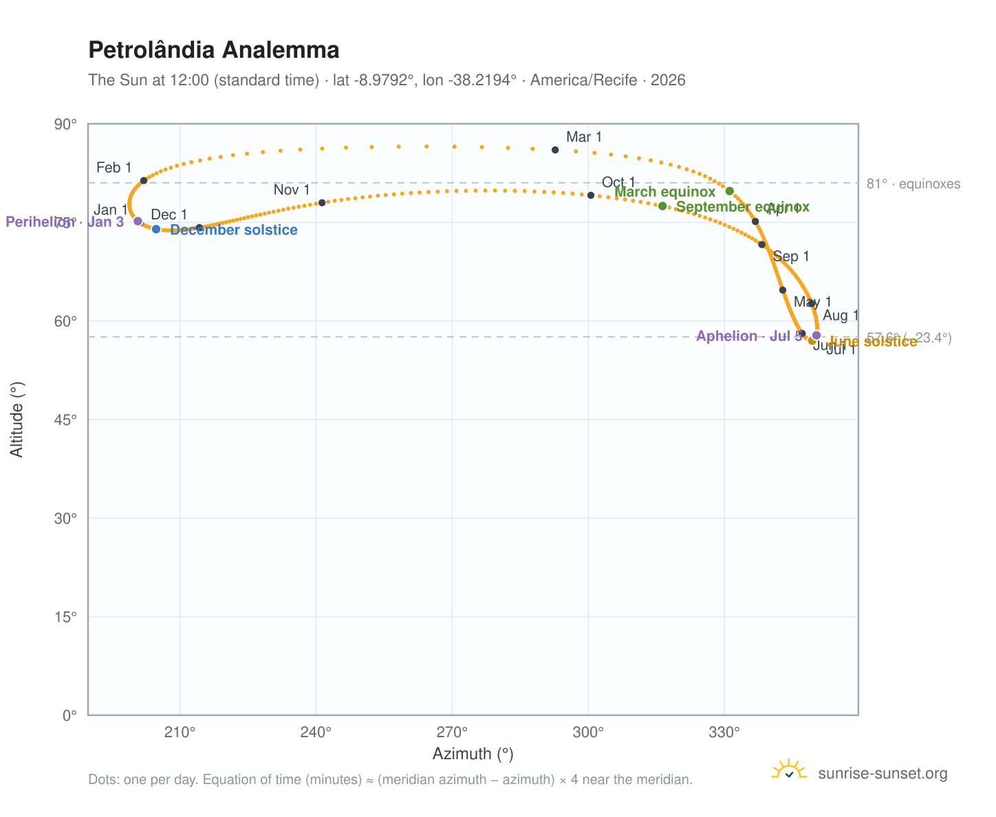 Petrolândia analemma chart: the Sun at 12:00 (standard time) through the year