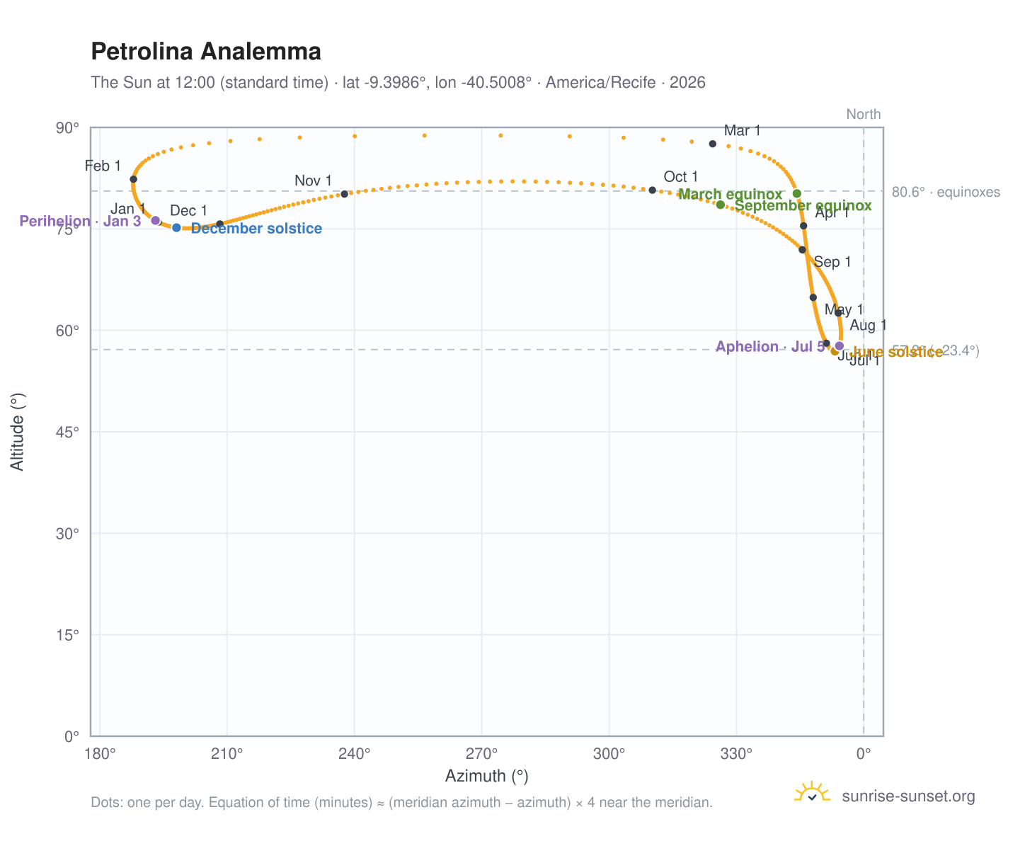 Petrolina analemma chart: the Sun at 12:00 (standard time) through the year