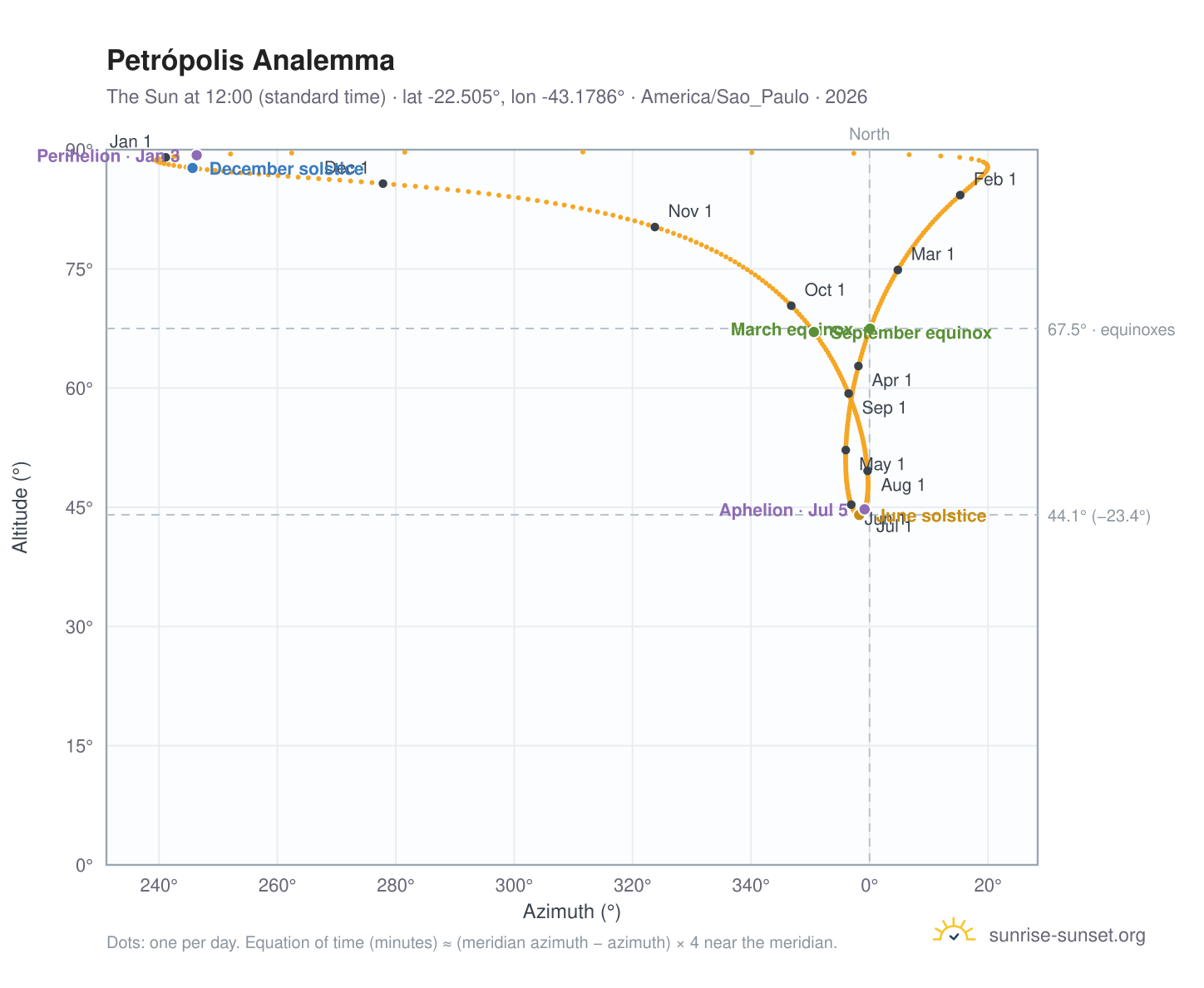 Petrópolis analemma chart: the Sun at 12:00 (standard time) through the year