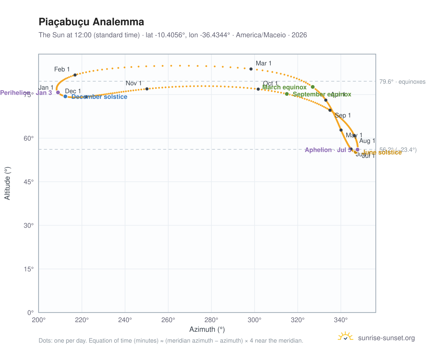Piaçabuçu analemma chart: the Sun at 12:00 (standard time) through the year