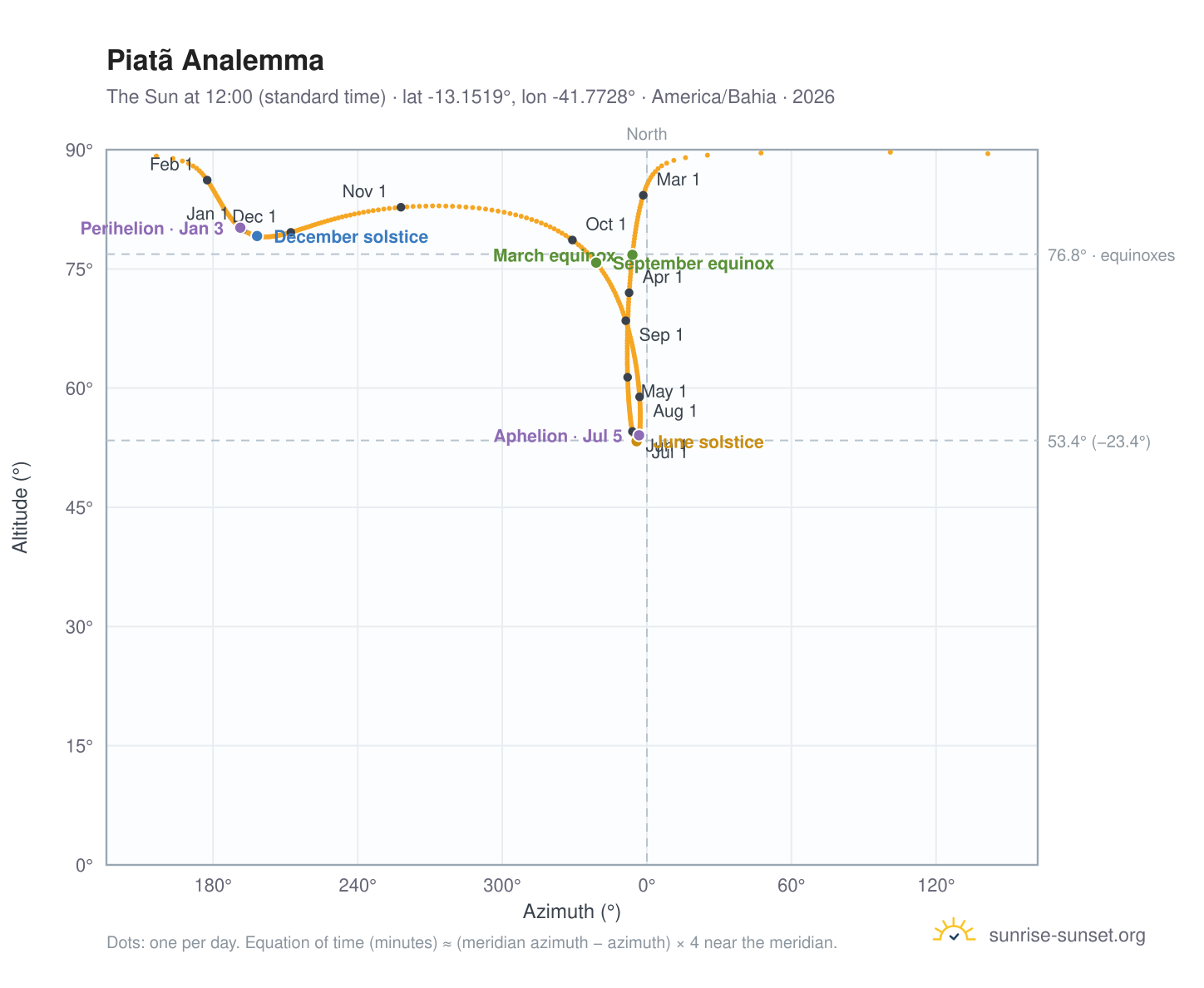 Piatã analemma chart: the Sun at 12:00 (standard time) through the year