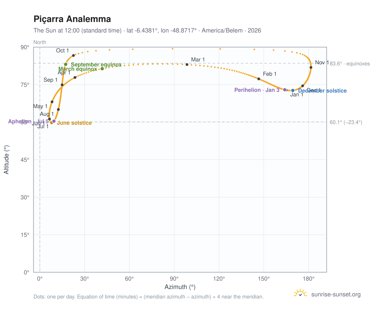 Piçarra analemma chart: the Sun at 12:00 (standard time) through the year
