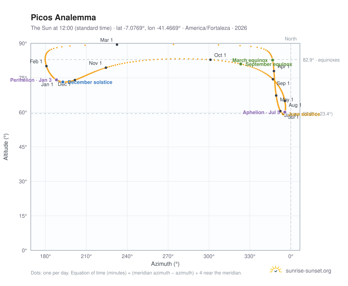 Picos analemma chart: the Sun at 12:00 (standard time) through the year